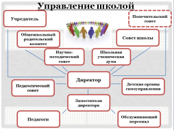 Структура и органы управления образовательной организацией